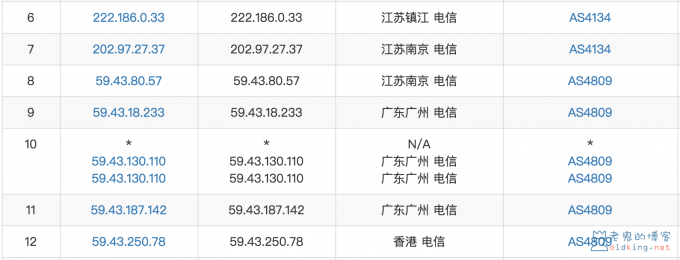 浅谈中国电信出口网络的链路情况（什么是 ChinaNet,CN2,GT,GIA）