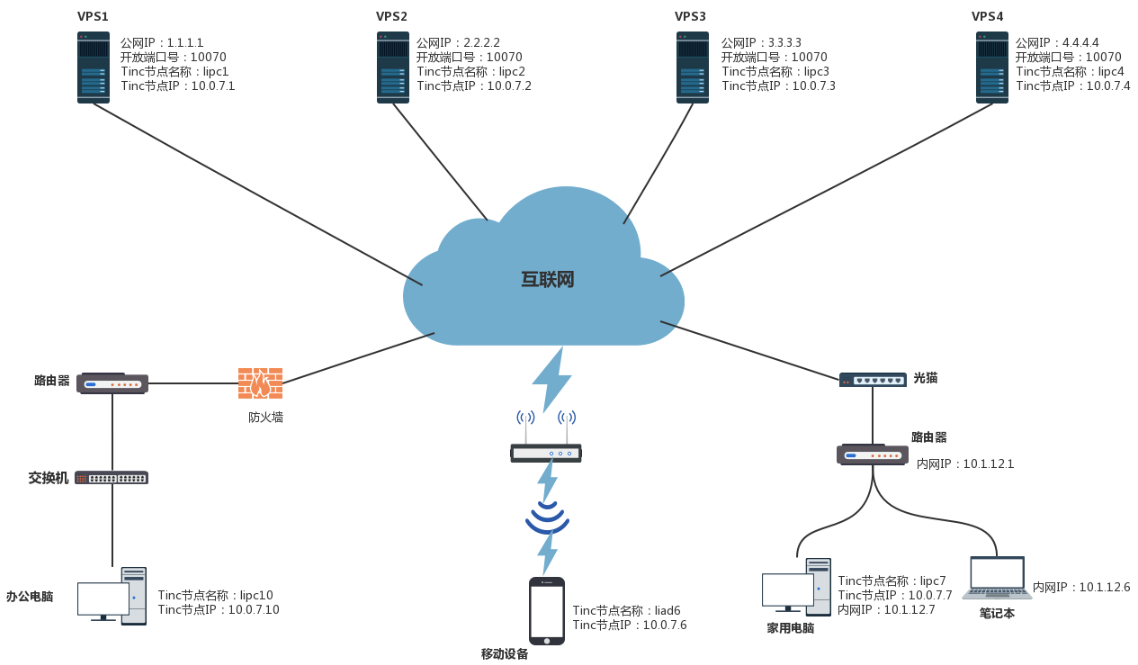 Настройка tinc vpn windows